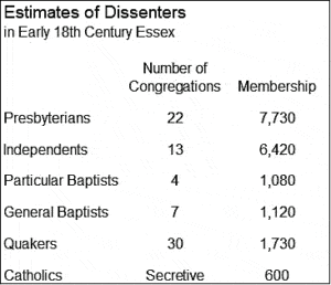 Chart that shows in the early 18th century there were the following congregations: 22 Presbyterian, 13 Independent, 4 Particular Baptist, 7 General Baptist, 30 Quaker, and an unknown number of private Catholic groups.