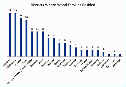 Chart showing a pareto of where Wood families lived. The Wood families are concentrated in districts of Billiericay, Chelmsford, Maldon, and Ongar