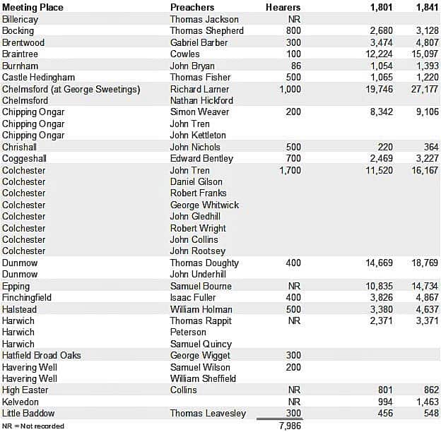 Statistics from Evans List for parishes A-L