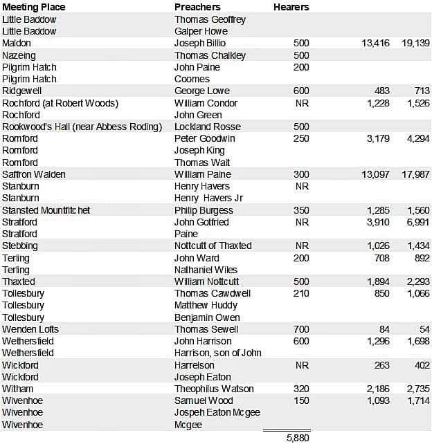 Statistics from Evans List for parishes M-W