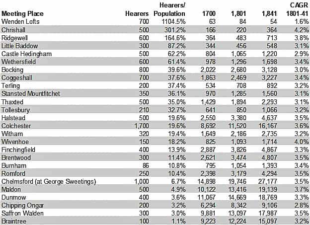 Statistics from Evans List compared with the population of Essex by parish in 1700. Measured by congregants as a percentage of the population, the five parishes with the highest concentrations of nonconformists were Wenden Lofts, Chrishall, Ridgewell, Little Baddow, Castle Hedingham.