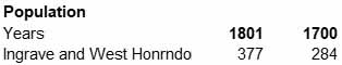 The population of parishes near the seat of Lord Petre in 1700 was 284 and in 1801 was 377