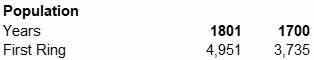 The population of Ring One in 1700 was 3,735 and in 1801 was 4,951